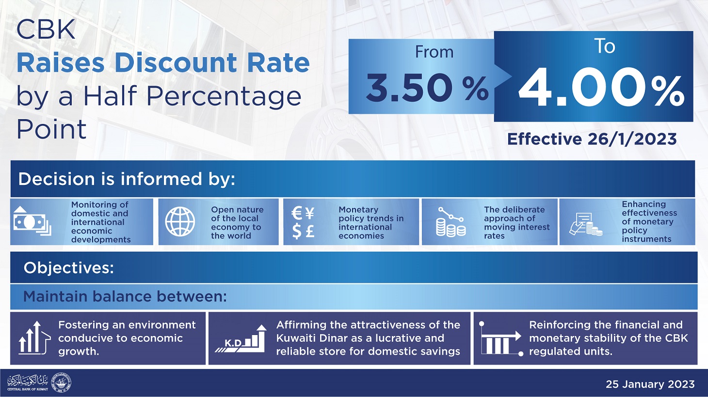 Central Bank Discount Rate Kuwait